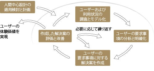 人間中心設計(HCD)の推進